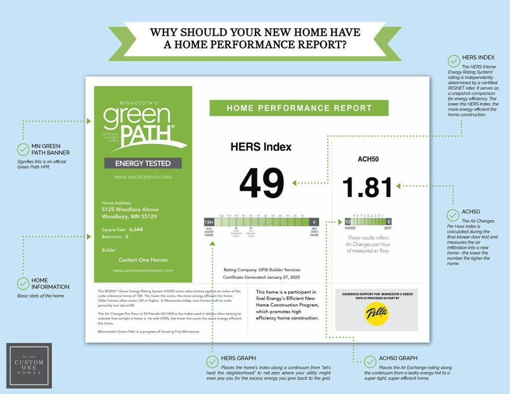 Custom One Homes - Home Performance Report